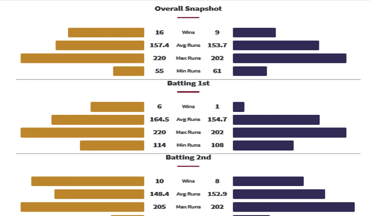 CSK vs KKR head to head matches