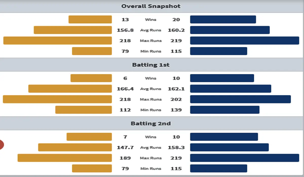 CSK vs MI Head to Head Matches