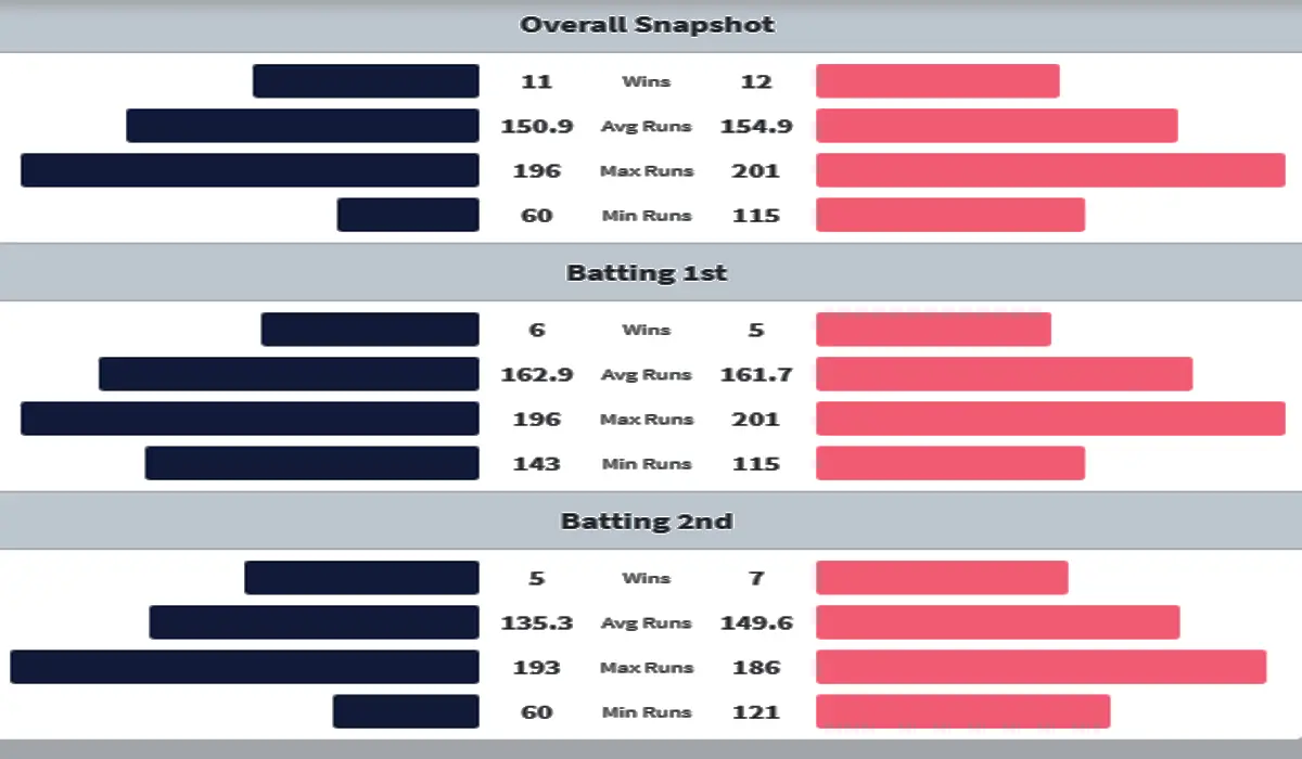 DC vs RR Head to Head Matches