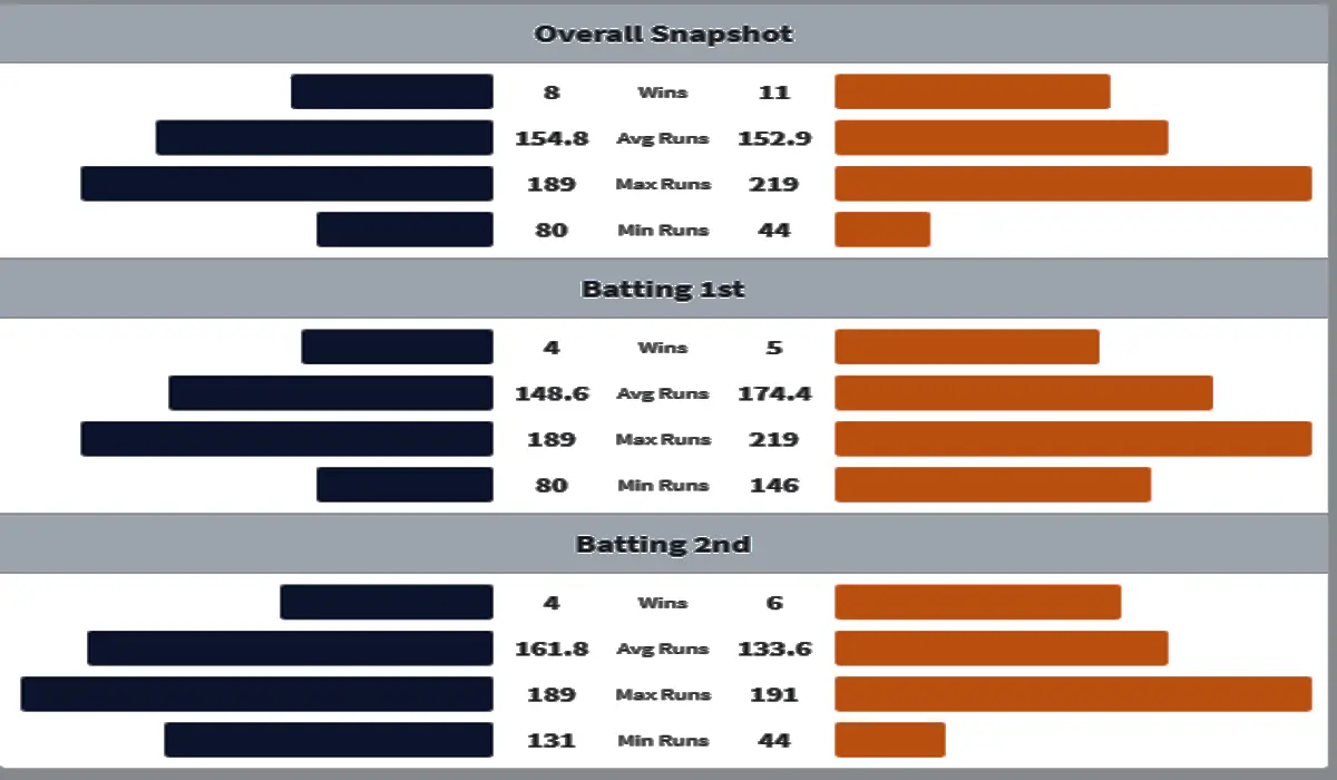 DC vs SRH Head to Head Matches