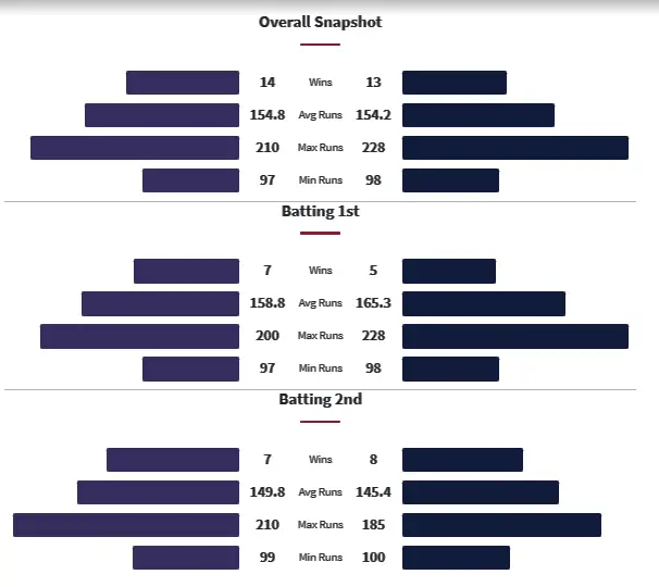 KKR vs DC head to head matches