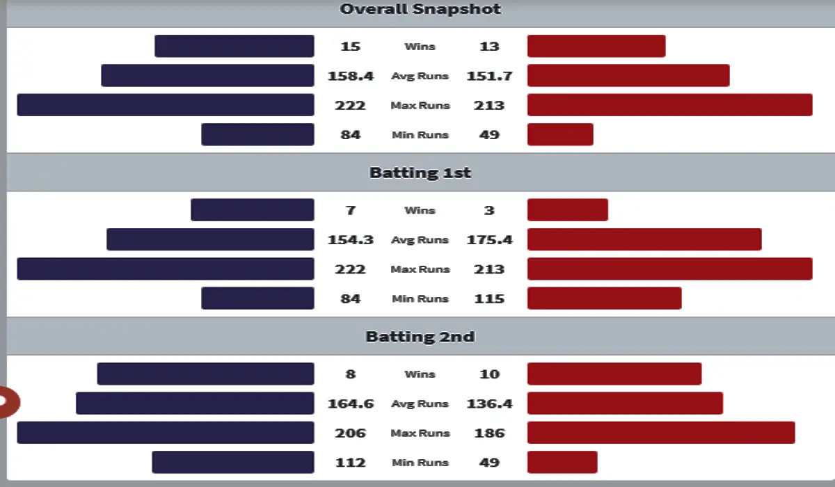 KKR vs RCB Head to Head Matches