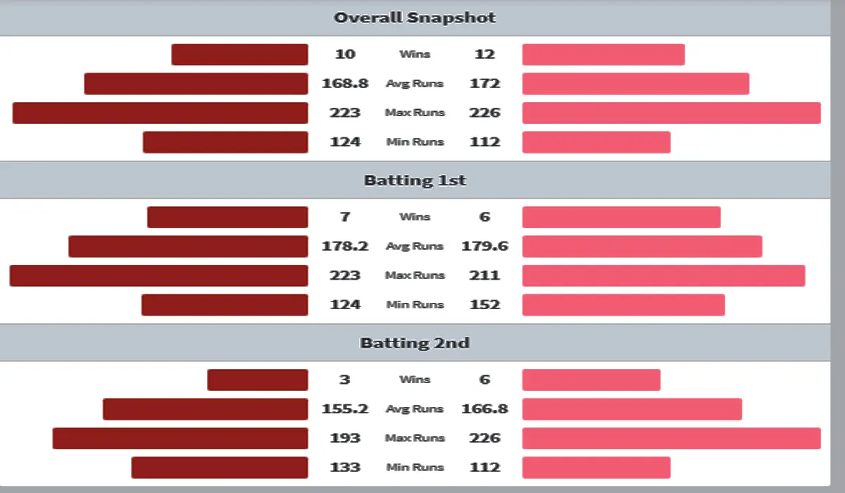 PBKS vs RR head to head matches