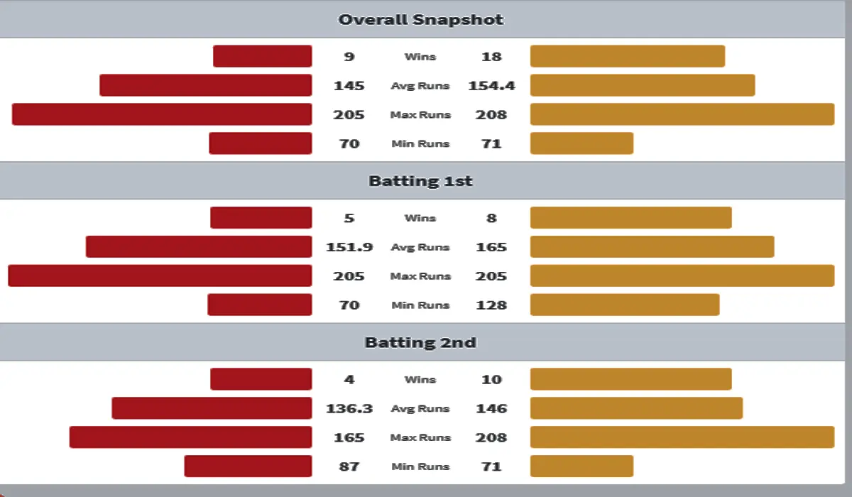 RCB vs CSK Head to Head Matches