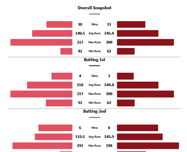 RR vs RCB Head to Head Matches
