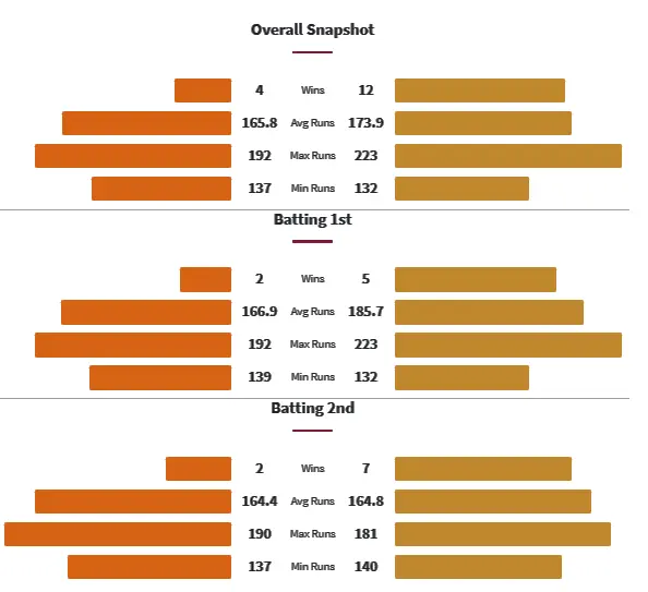 SRH vs CSK Head to Head Matches
