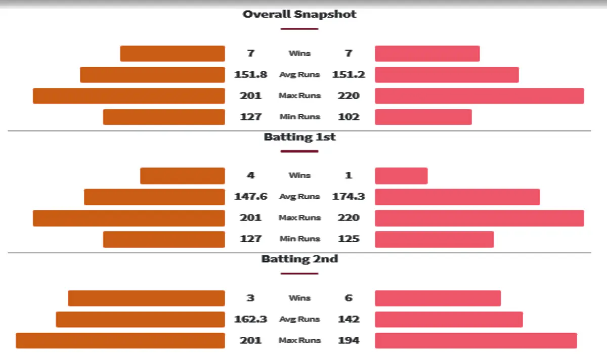 SRH vs RR Head to head matches