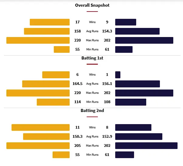 CSK vs KKR Head to Head Matches