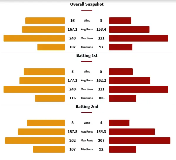 CSK vs PBKS Head to Head Matches