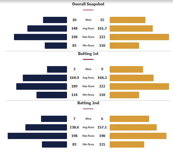 DC vs CSK Head to Head Matches