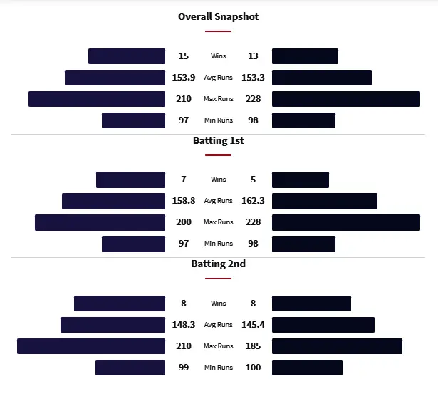 DC vs KKR Head to Head Matches