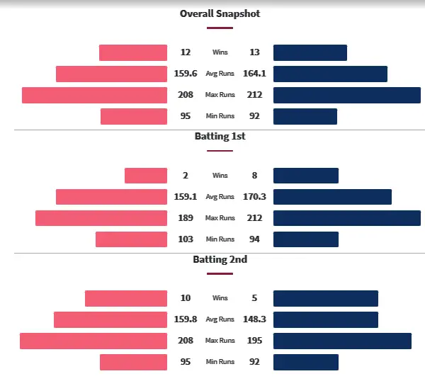 DC vs MI Head to Head Matches
