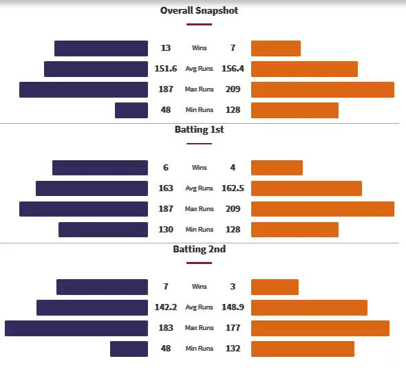 KKR vs SRH Head to Head Matches