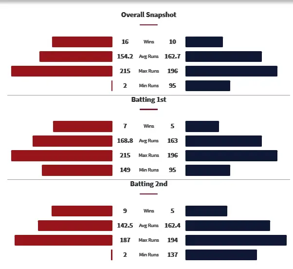 RCB vs DC Head to Head Matches