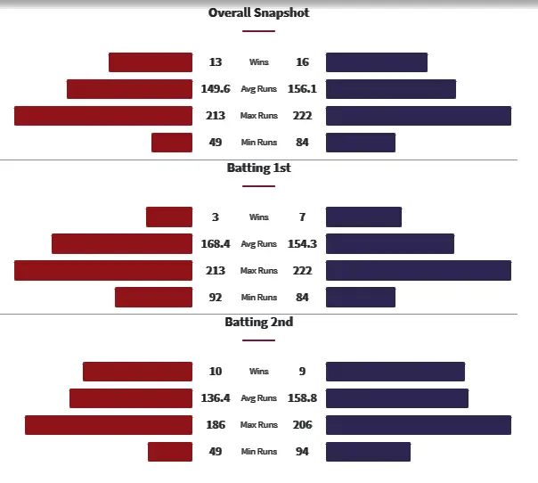 RCB vs KKR Head to Head Matches