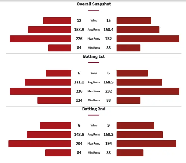 RCB vs PBKS Head to Head Matches