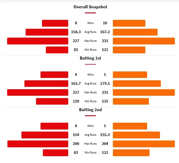 RCB vs SRH Head to Head Matches