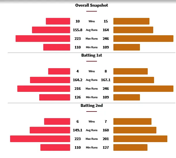 RR vs CSK Head to Head Matches