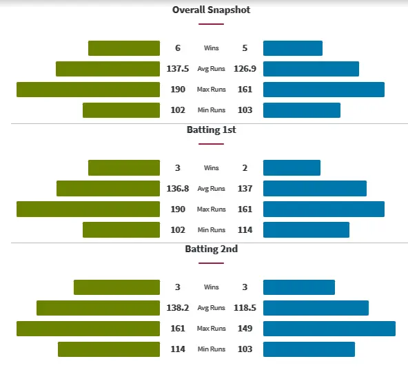 STW vs ADW Head to Head Matches