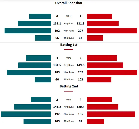 BHW vs MRW Head to Head Matches