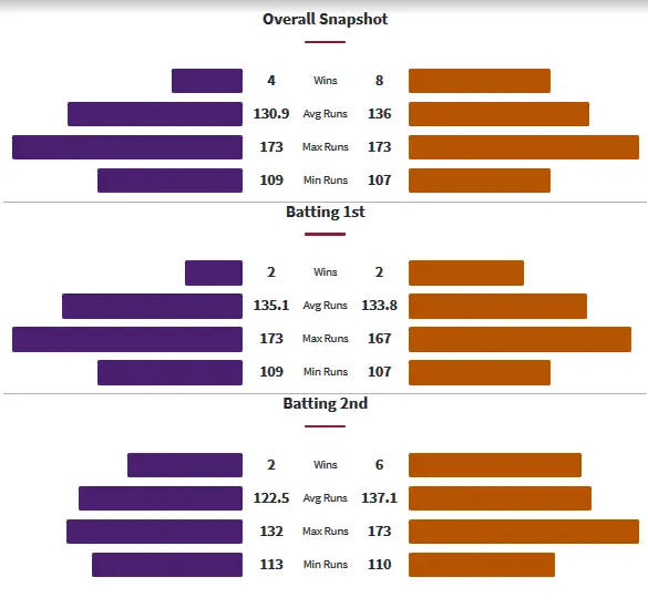 HHW vs PSW Head to Head Matches