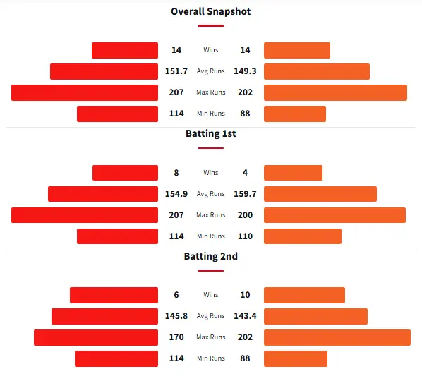 Head to Head Record Between Canterbury Kings and Wellington Firebirds