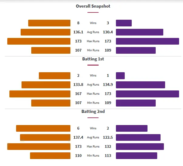 PSW vs HHW Head to Head Matches
