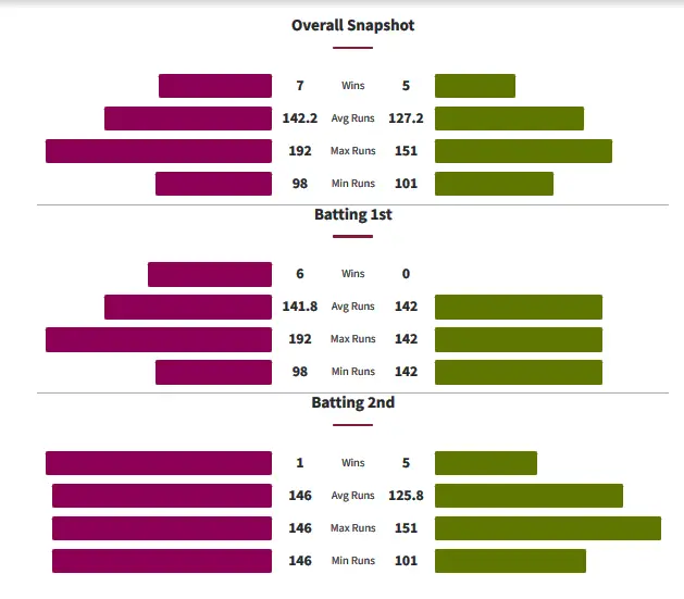 SSW vs STW Head to Head Matches
