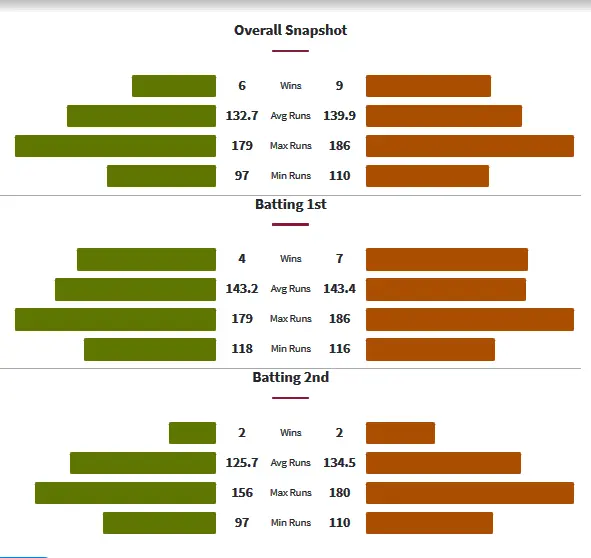 STW vs PSW Head to Head Matches