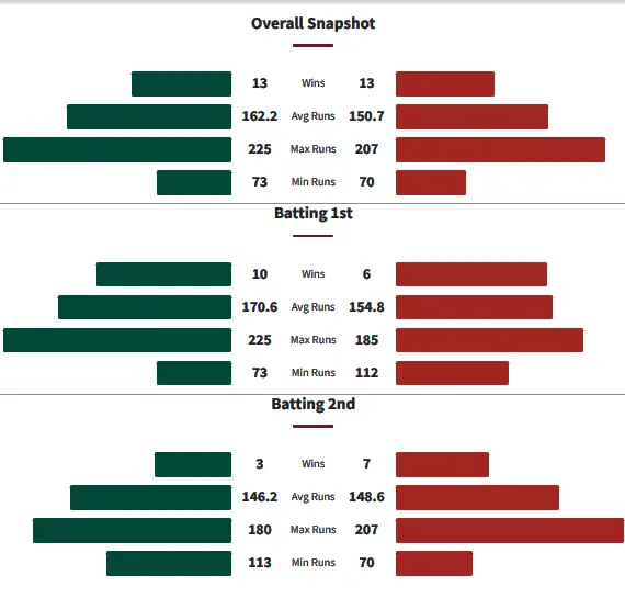 Canterbury Kings vs Central Districts Head to Head Record