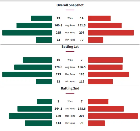 Central Districts vs Canterbury Kings Head to Head Record