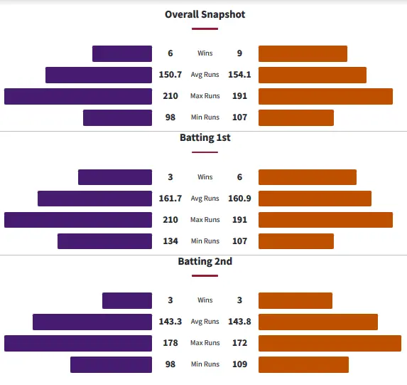 Head to Head History Between Hobart Hurricanes and Perth Scorchers