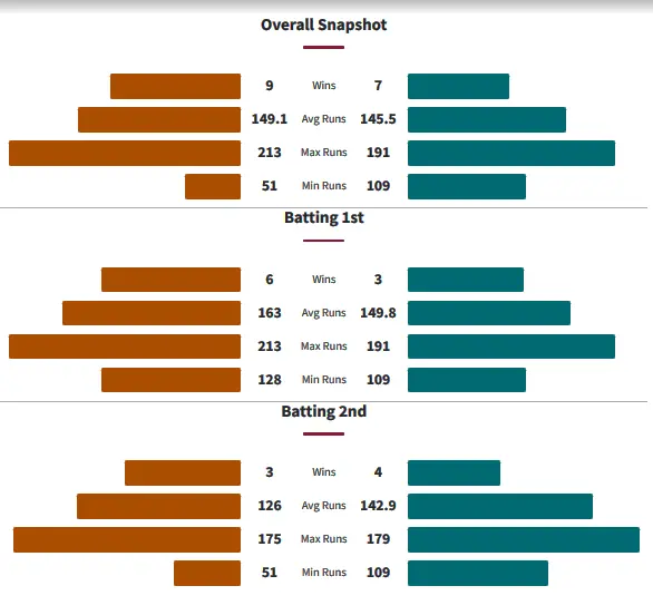 Head to Head History Between Perth Scorchers and Brisbane Heat