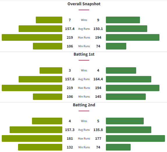 Head to Head History Between Sydney Thunder and Melbourne Stars