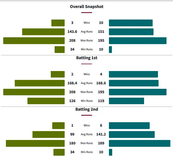 Head to Head Record Between Sydney Thunder and Brisbane Heat