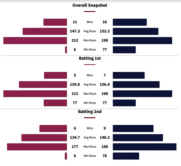 Northern Knights vs Otago Volts Head to Head Record