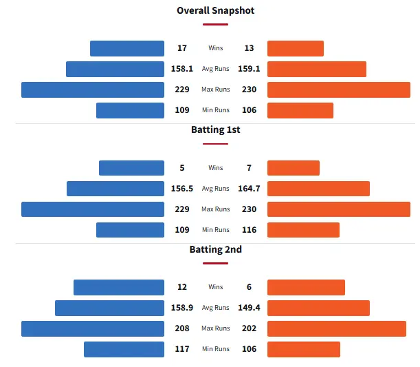 Auckland Aces vs Wellington Firebirds Head to Head Record
