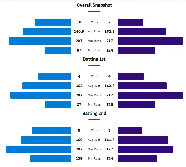 Head to Head History Between Adelaide Strikers and Hobart Hurricanes