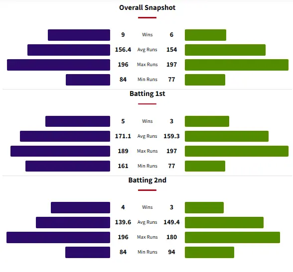 Head to Head History Between Hobart Hurricanes and Sydney Thunder