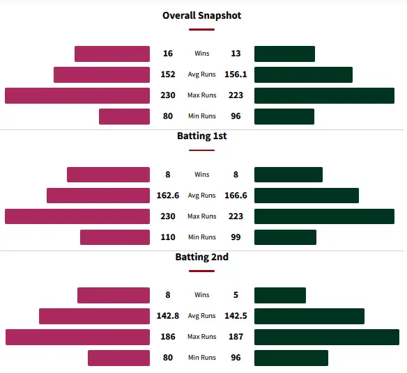 Northern Knights vs Central Districts Head to Head Record